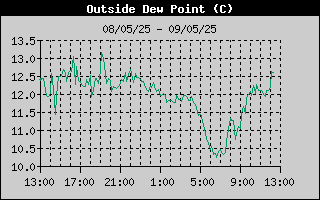 Outside Dewpoint History