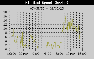 High Wind Speed History