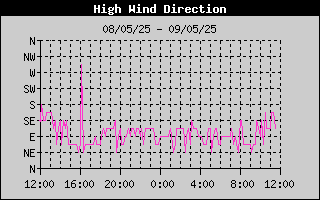 Direction of High Wind History