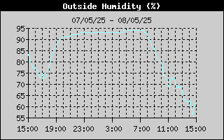 Outside Humidity History