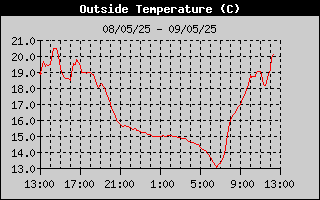 Outside Temperature History