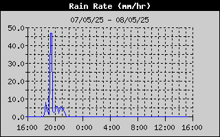 Rain Rate History