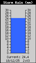 Storm Rain Total
