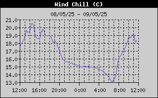 Wind Chill History