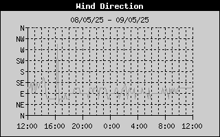 Wind Direction History