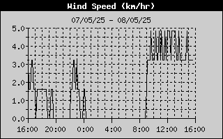 Average Wind Speed History